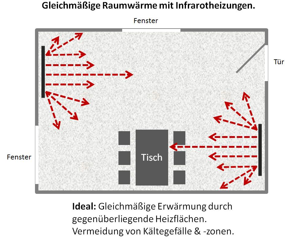 Richtige Anbringung und Verteilung von Infrarotheizungen im Raum